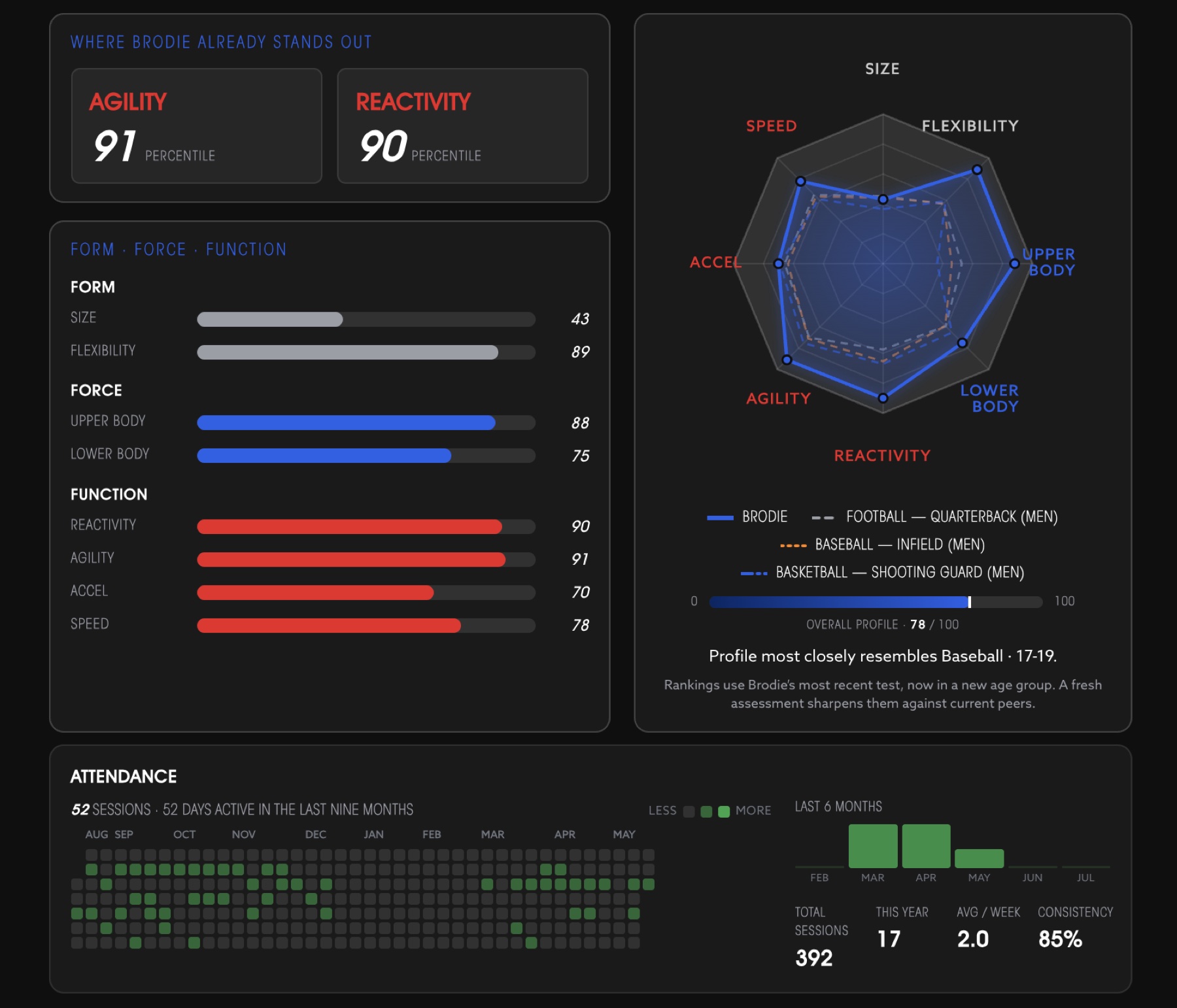 A real athlete profile report generated by the assessment system this course teaches