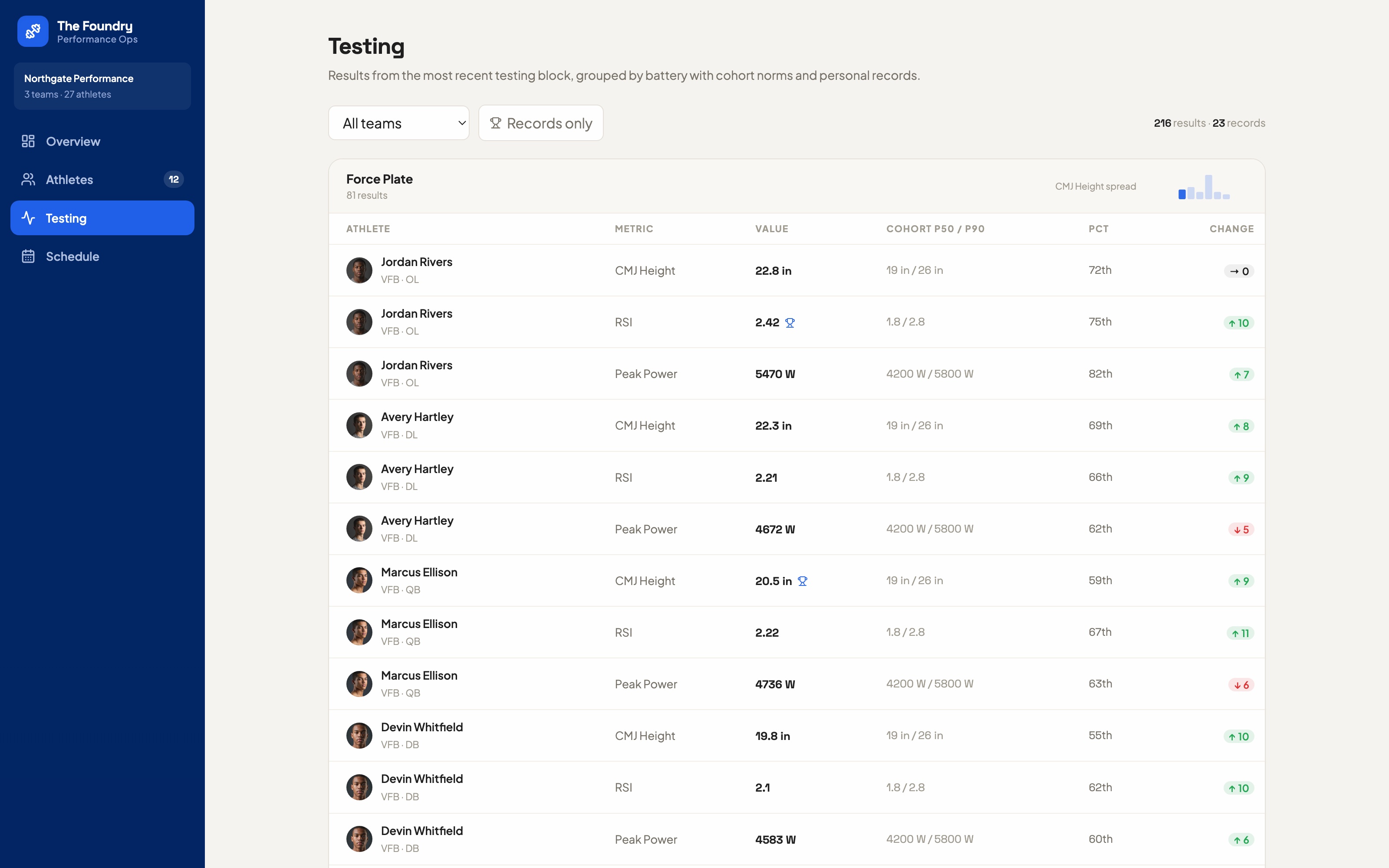 Foundry Admin template, running system ready to present to the room, week 6 of your build